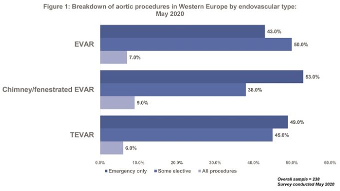 BIBA Briefings: Survey indicates that elective aortic procedures could return to normal levels within three months
