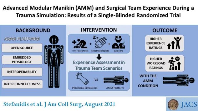 Innovative surgical simulator is a significant advance in training trauma teams
