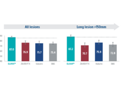 “Impressive” meta-analysis results at two years for Eluvia drug-eluting stent