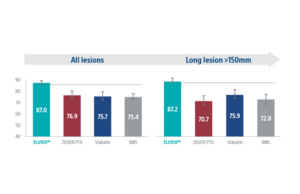 “Impressive” meta-analysis results at two years for Eluvia drug-eluting stent